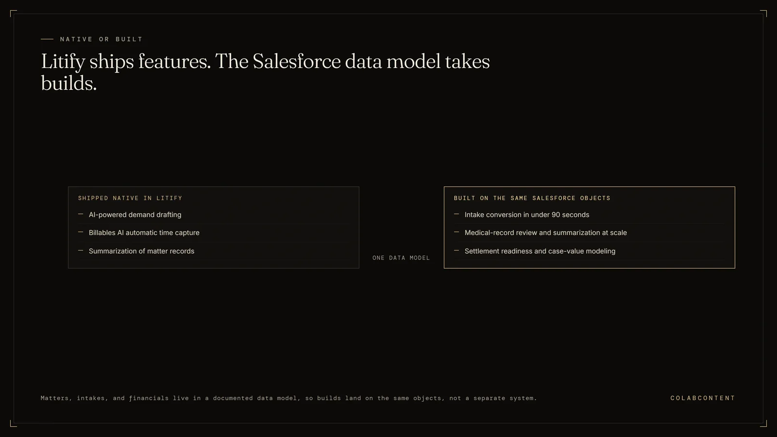 The boundary of Litify AI on Salesforce: native features cover demand drafting, Billables AI time capture, and matter summarization, while intake conversion scoring, medical-record review at scale, and case-value modeling are built on the same documented Salesforce objects