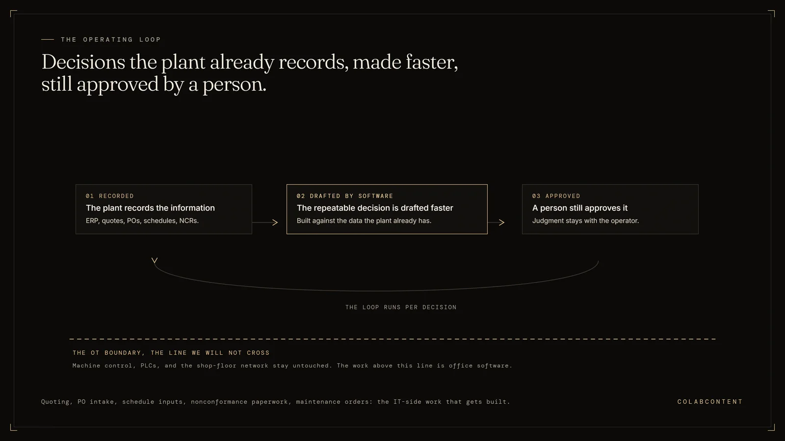 Diagram of the manufacturing AI operating loop: the plant records information, software drafts the repeatable decision faster, a person approves it; machine control and PLCs below the OT boundary stay untouched