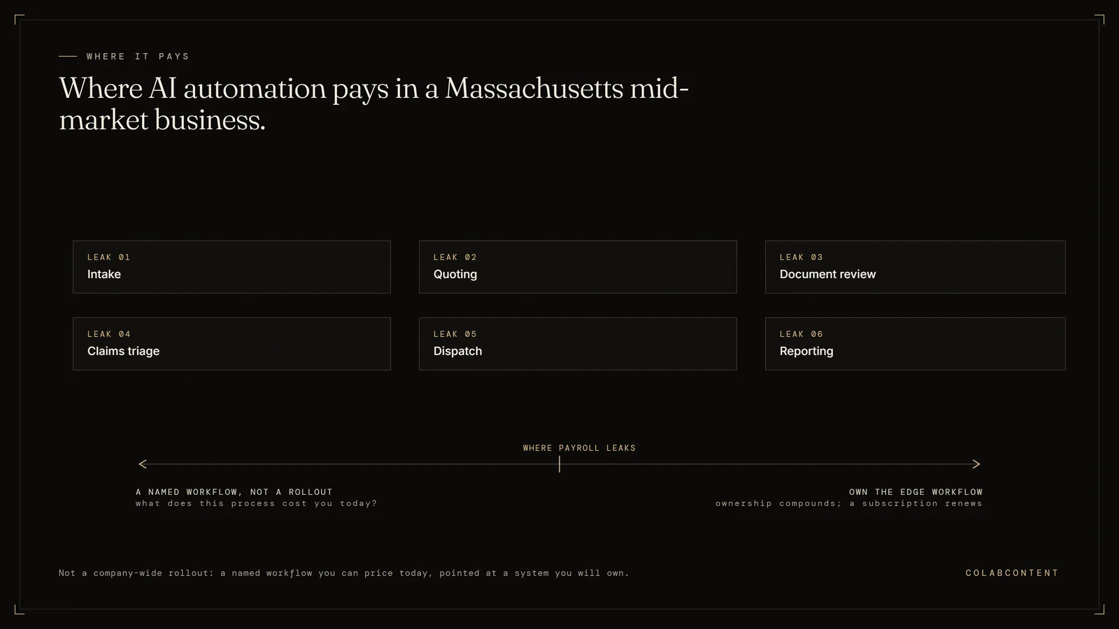 The six payroll-leaking workflows where AI automation pays for Massachusetts mid-market businesses: intake, quoting, document review, claims triage, dispatch, and reporting, each approached as a named workflow rather than a company-wide rollout