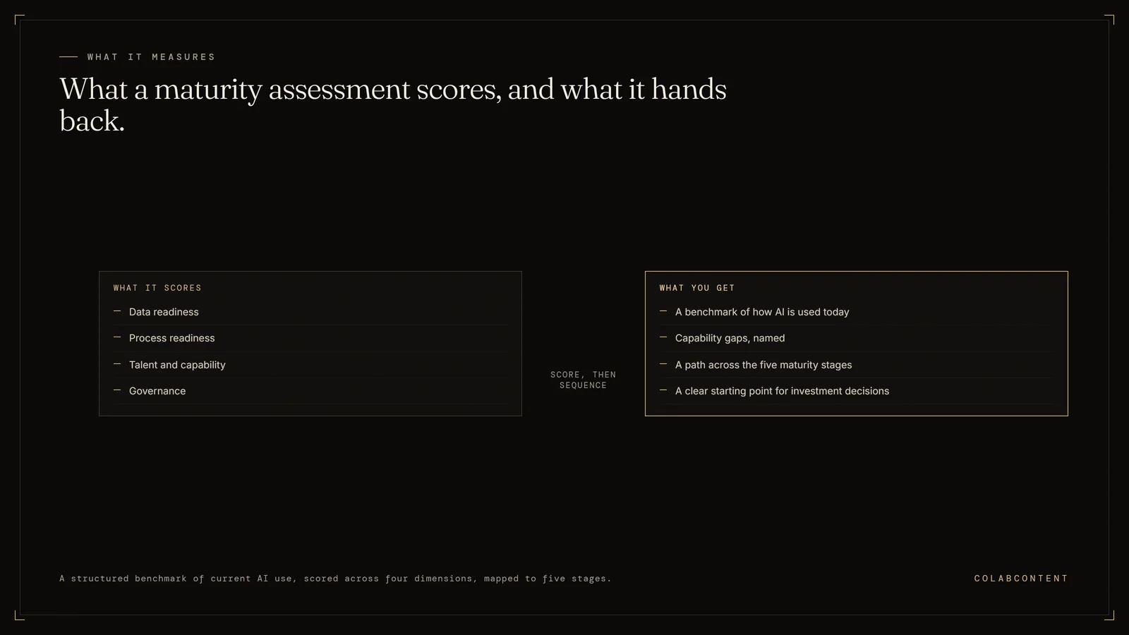 What an AI maturity assessment measures for mid-market operators: readiness scored across data, process, talent, and governance, returning a benchmark of current use, named capability gaps, and a staged path for investment decisions