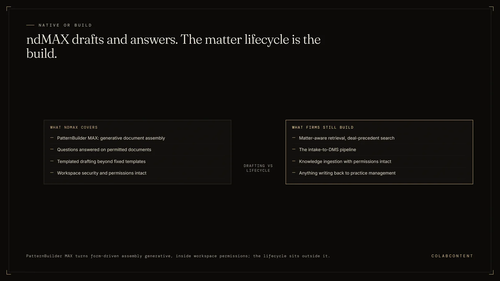 The boundary of NetDocuments AI: ndMAX and PatternBuilder MAX cover generative document assembly and questions on permitted documents, while matter-aware retrieval, the intake-to-DMS pipeline, and anything writing back to practice management remain custom builds