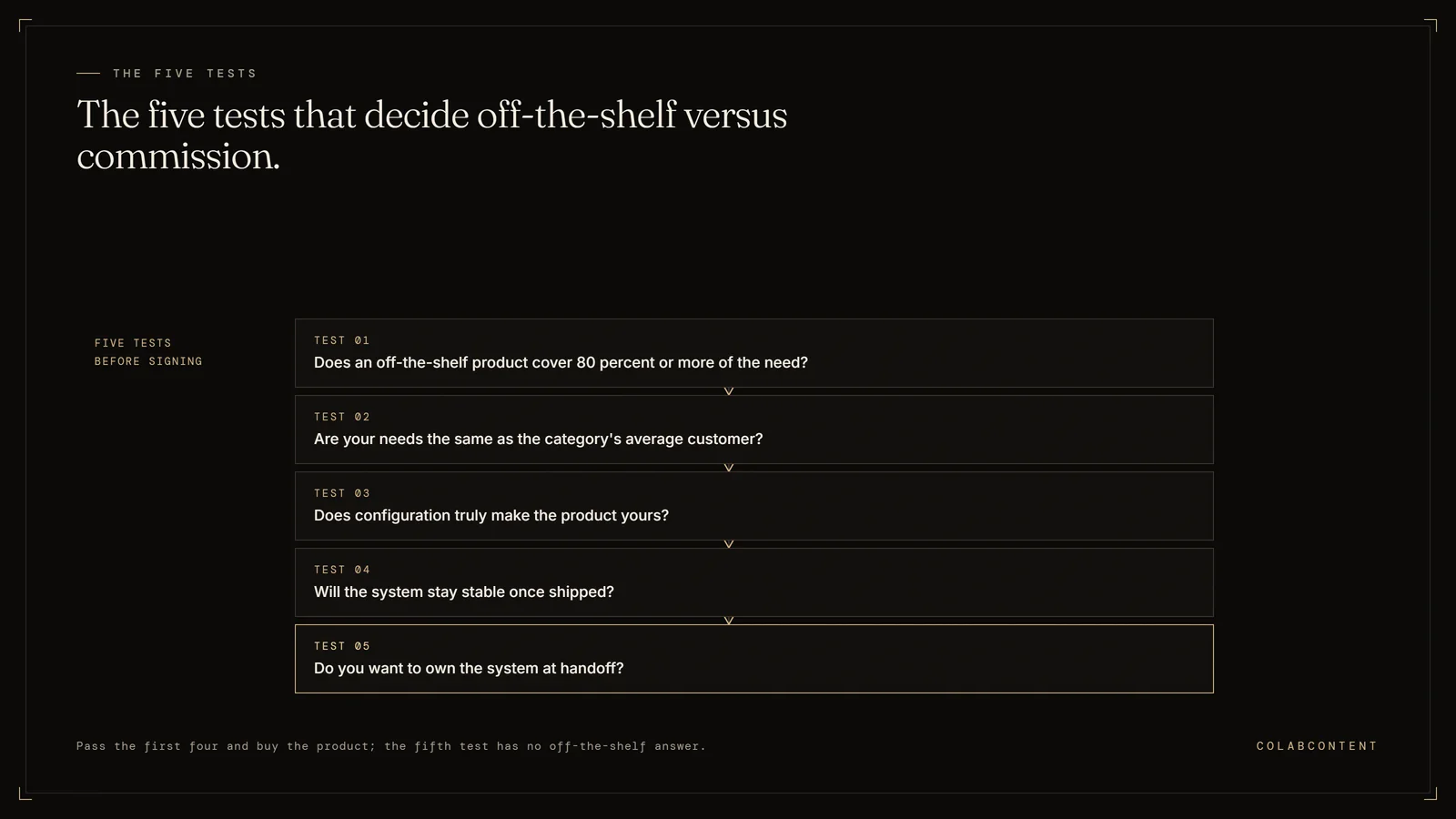 The five tests for deciding between off-the-shelf AI and a custom commission: product coverage above 80 percent, similarity to the average customer, depth of configuration, post-ship stability, and whether the operator wants to own the system at handoff
