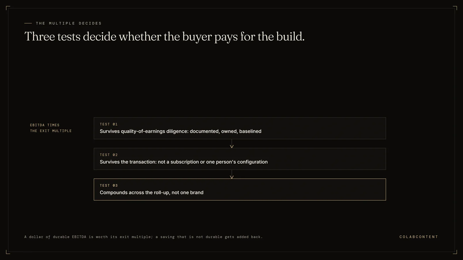 Diagram headed Three tests decide whether the buyer pays for the build. Test 01: it survives quality-of-earnings diligence because it is documented, owned and baselined. Test 02: it survives the transaction because it is not a subscription or one person's configuration. Test 03: it compounds across the roll-up rather than sitting inside one brand.
