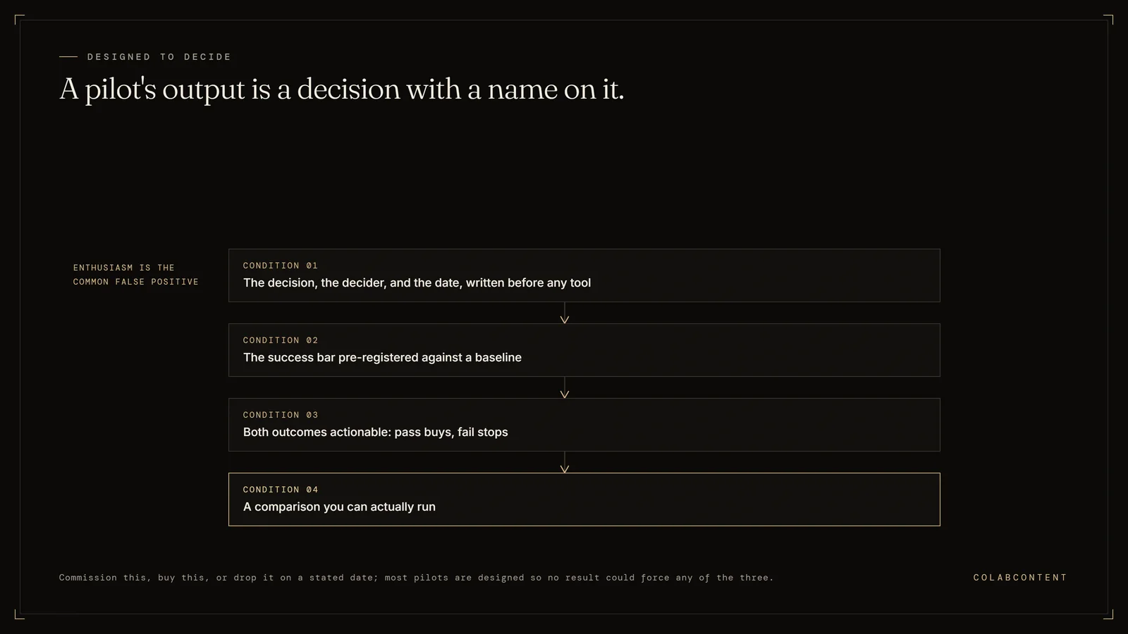 The four conditions for an AI pilot that produces a decision: the decision, decider, and date written down before tool selection, a pre-registered success bar against a baseline, both outcomes actionable, and a comparison that can actually be run