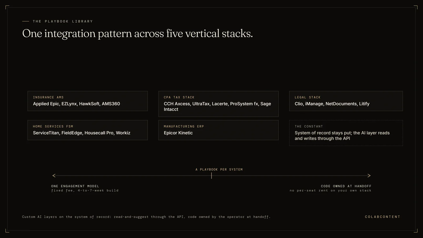 ColabContent's integration playbook library across five vertical stacks: insurance agency management systems, the CPA tax stack, the legal stack, home services field service platforms, and manufacturing ERP, all under one read-and-suggest integration pattern