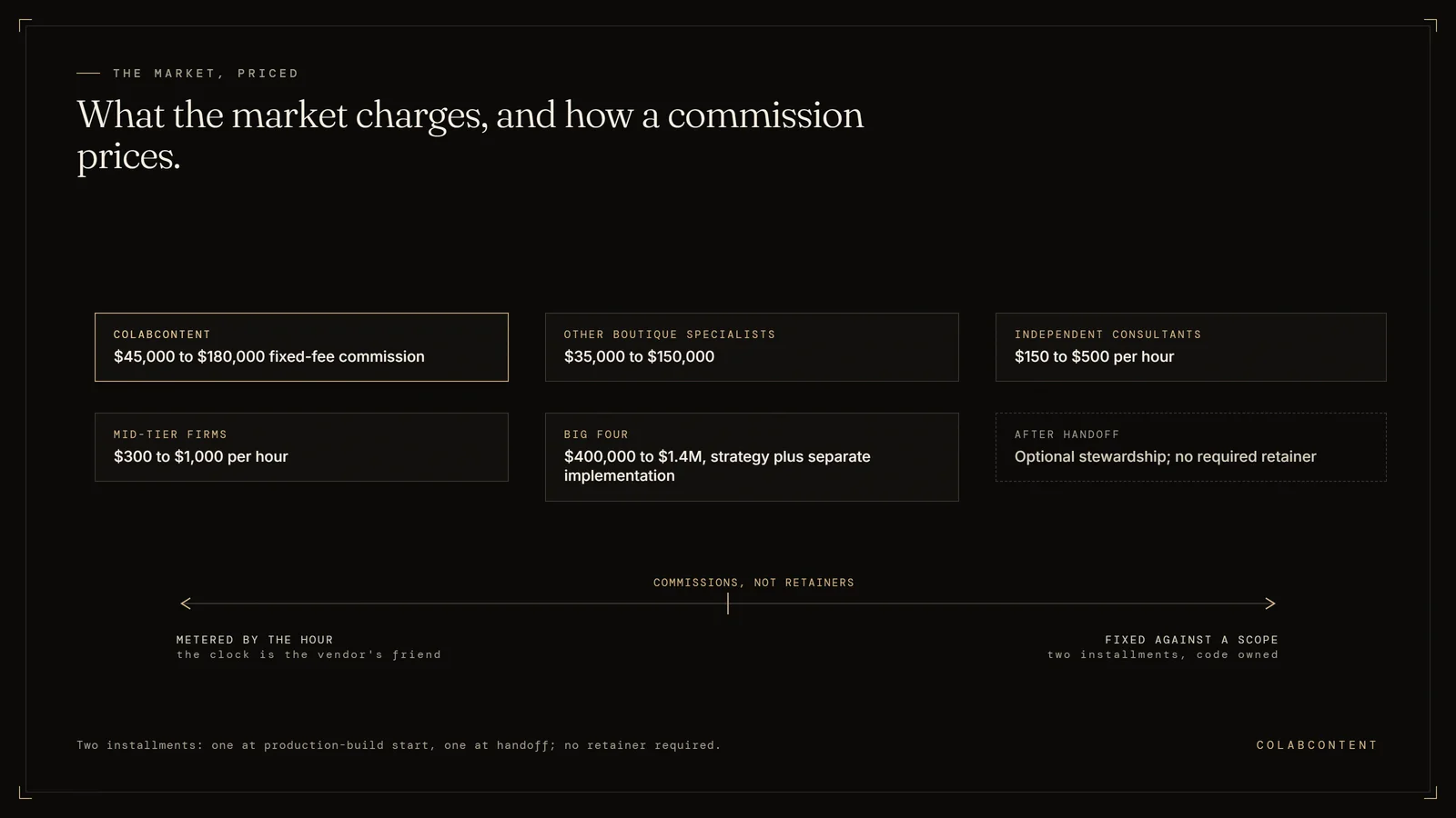 The AI consulting price map for mid-market businesses: ColabContent's $45,000 to $180,000 fixed-fee commission beside other boutiques at $35,000 to $150,000, independents at $150 to $500 per hour, mid-tier firms at $300 to $1,000 per hour, and Big Four programs from $400,000 to $1.4 million