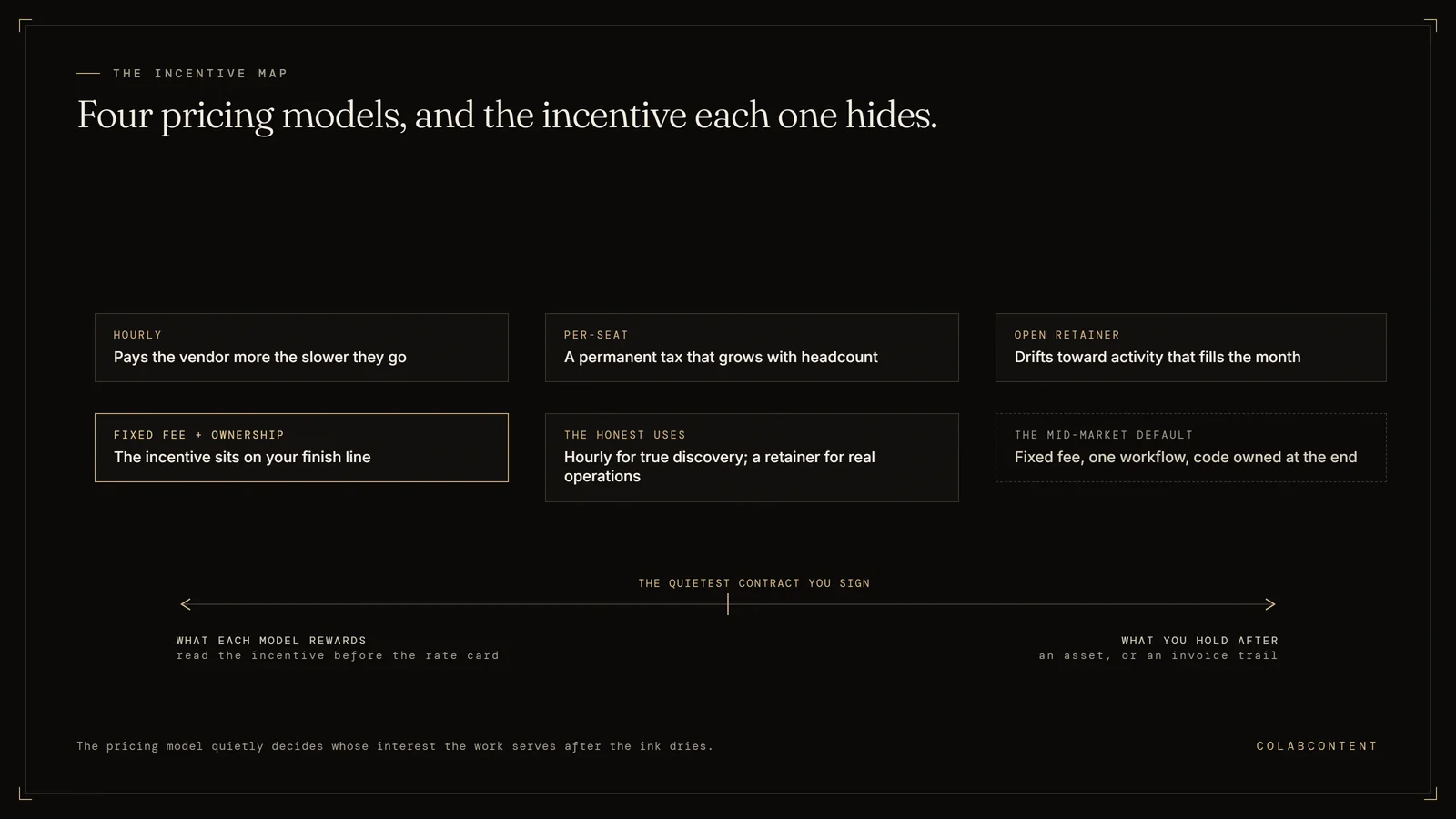 The four AI consulting pricing models and their incentives: hourly rewards slowness, per-seat grows with headcount forever, open retainers drift toward filling the month, and fixed fee with code ownership puts the vendor's incentive on the buyer's finish line
