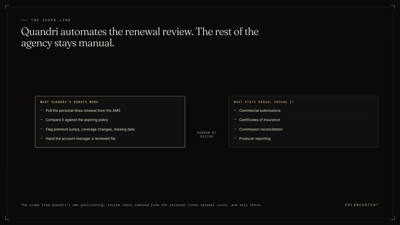 Diagram of Quandri's automation scope: software robots pull the personal-lines renewal, compare it to the expiring policy, flag premium jumps and missing data, and hand over a reviewed file, while submissions, certificates of insurance, commission reconciliation, and producer reporting stay manual