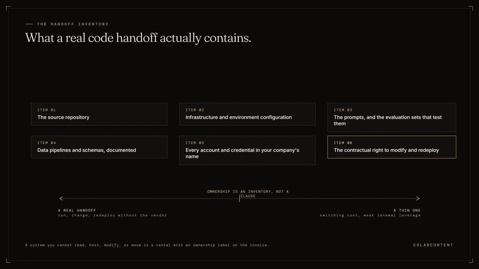The six contents of a real AI code handoff: the source repository, infrastructure and environment configuration, prompts with their evaluation sets, documented data pipelines and schemas, accounts and credentials in the buyer's name, and the contractual right to modify and redeploy