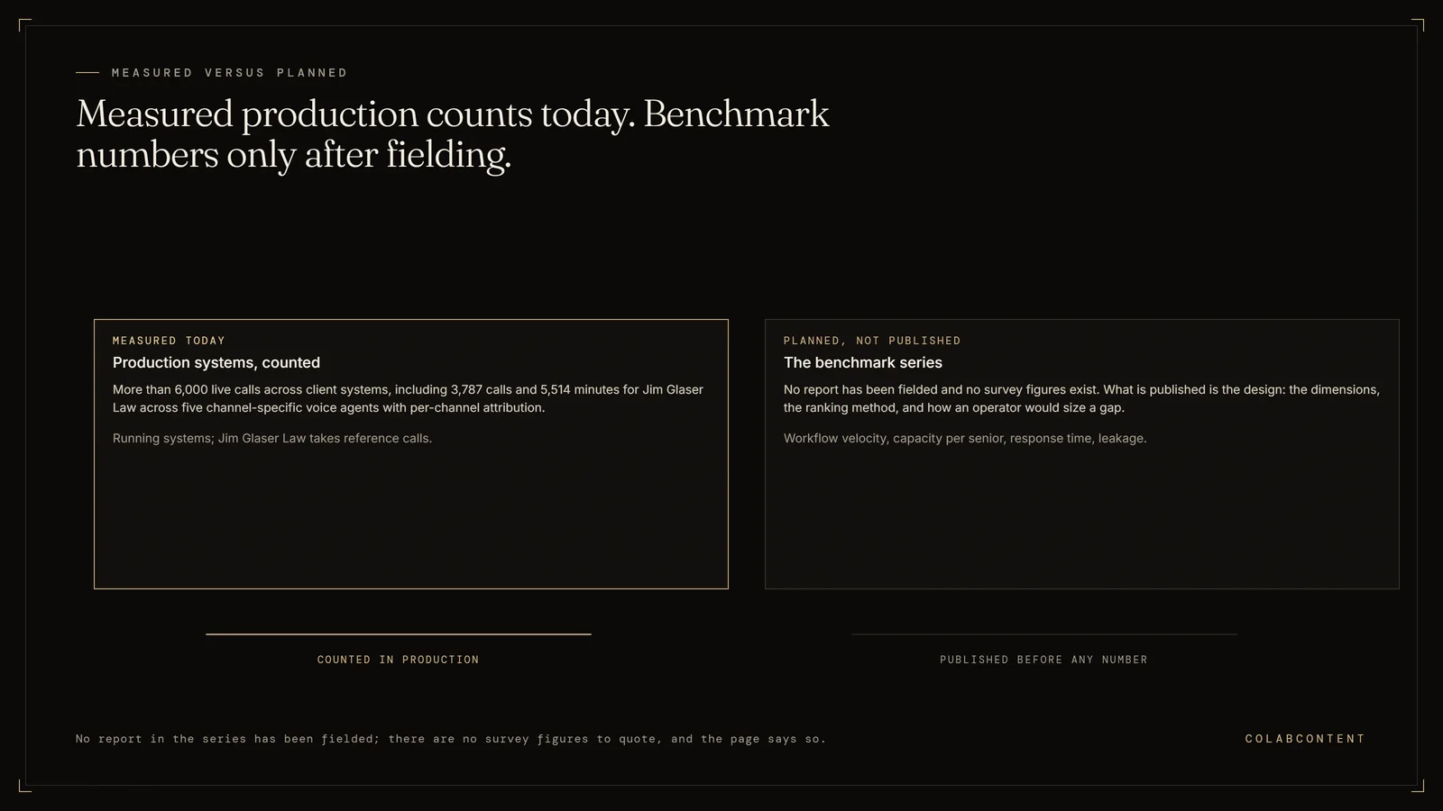 The Mid-Market AI Benchmark series status: measured production counts today including over 6,000 live calls and Jim Glaser Law's 3,787 calls across five voice agents, beside the planned but unfielded benchmark series whose design is published before any number
