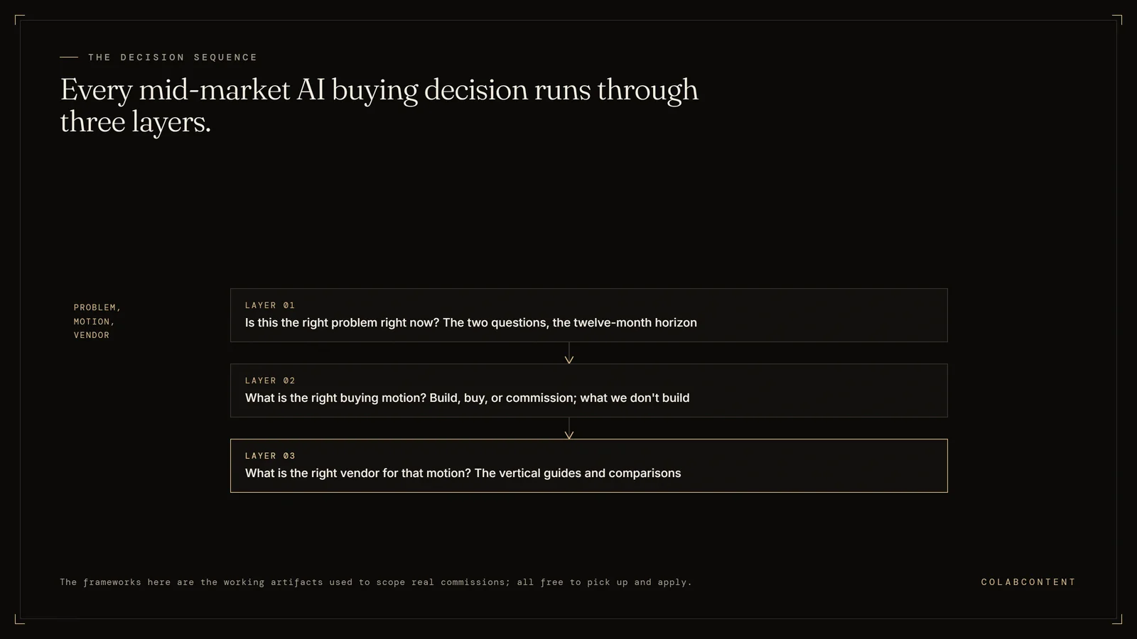 The three-layer decision sequence in ColabContent's resources: first whether this is the right problem now via the two-questions and twelve-month-horizon frameworks, then the right buying motion via build-buy-commission, then the right vendor via the vertical guides