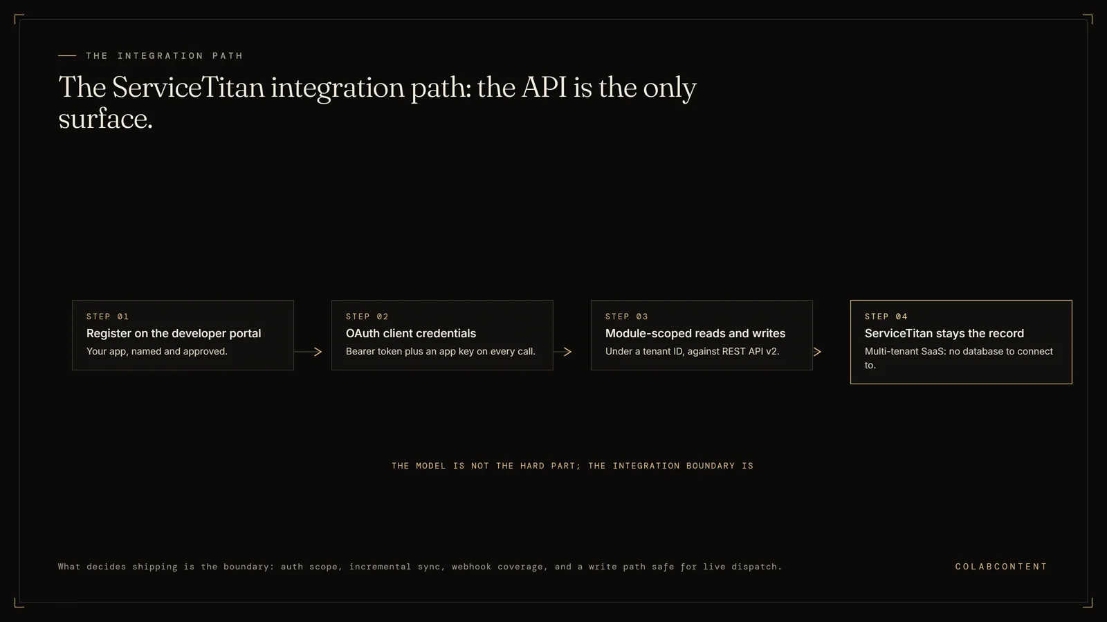 The four-step ServiceTitan AI integration path: register on the developer portal, authenticate with OAuth client credentials sending a bearer token and app key, then read and write module-scoped records under a tenant ID while ServiceTitan remains the system of record