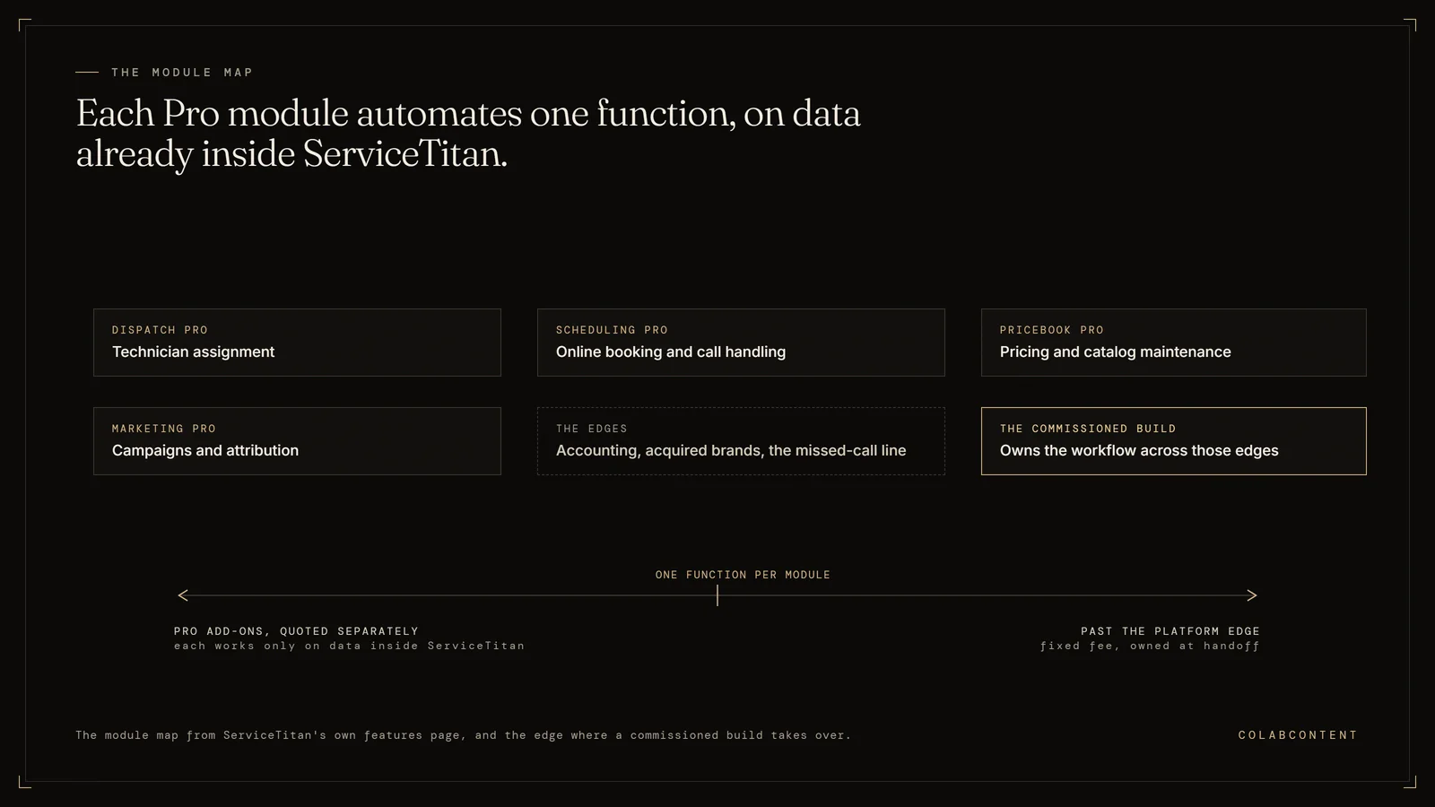 Map of ServiceTitan Pro modules, Dispatch Pro for technician assignment, Scheduling Pro for booking and calls, Pricebook Pro for pricing, Marketing Pro for campaigns, against the platform edges where a commissioned build owns workflows across accounting, acquired brands, and missed calls