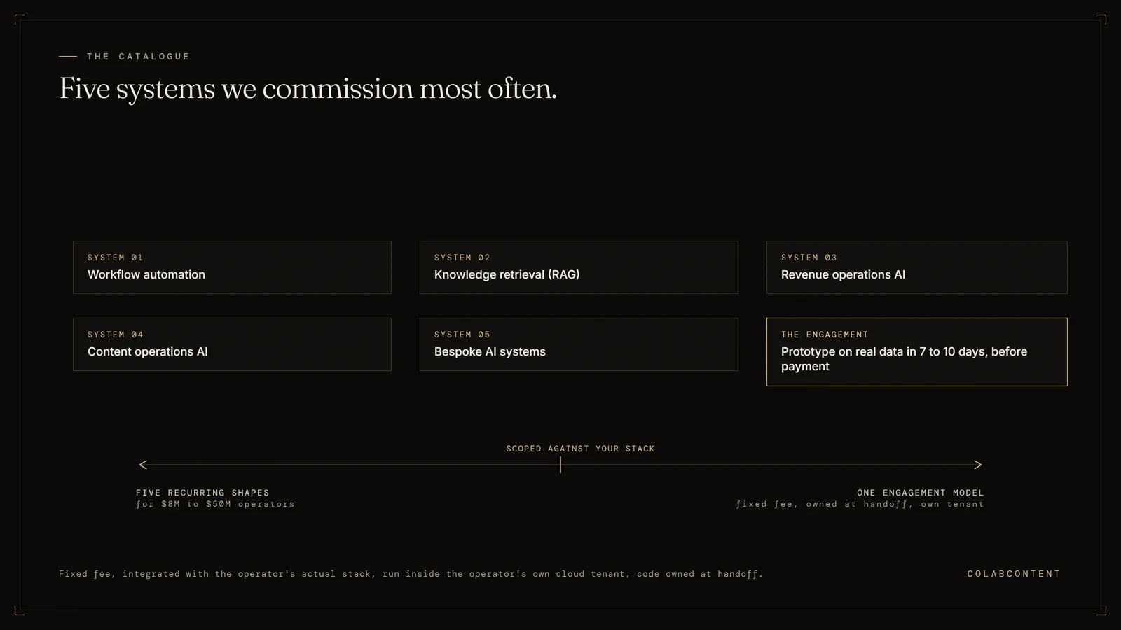 The five custom AI systems ColabContent commissions most often for mid-market operators: workflow automation, knowledge retrieval RAG, revenue operations AI, content operations AI, and bespoke systems, under one fixed-fee engagement model
