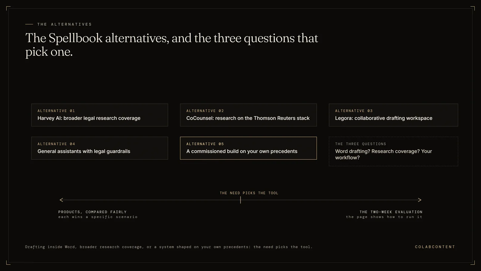 The main Spellbook alternatives for mid-market law firms: Harvey AI for broader research, CoCounsel on the Thomson Reuters stack, Legora for collaborative drafting, general-purpose assistants with legal guardrails, and a commissioned custom build shaped on the firm's own precedents