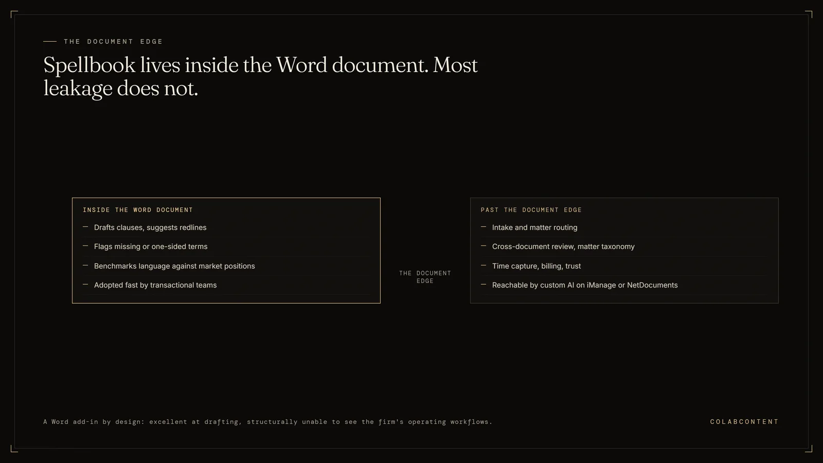 Diagram of Spellbook's scope: inside the Word document it drafts clauses, suggests redlines, flags one-sided terms, and benchmarks language, while intake, matter routing, cross-document review, time capture, billing, and trust sit past the document edge where custom AI on iManage or NetDocuments operates