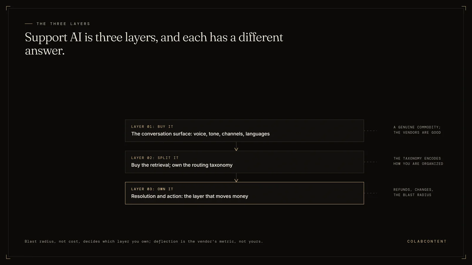 The three layers of customer service AI: the conversation surface to buy as a commodity, the knowledge layer where retrieval is bought but the routing taxonomy is owned, and the resolution and action layer that moves money, which the operator owns