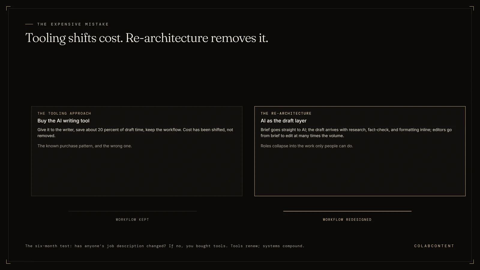 The difference between AI as tooling and AI as re-architecture: buying a writing tool saves a writer twenty percent while keeping the workflow, while redesigning the workflow around an AI draft layer collapses roles and multiplies editorial volume