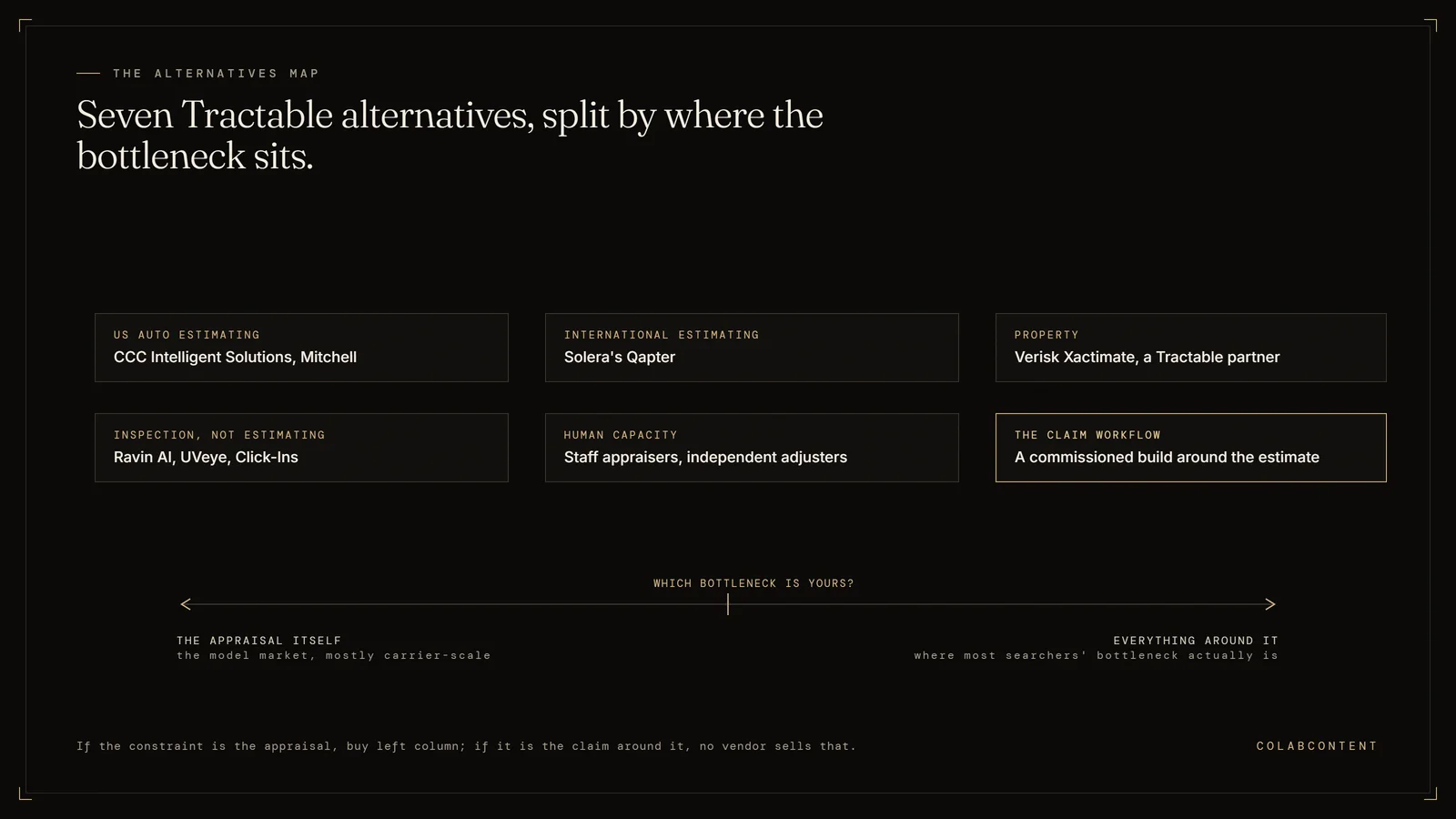Map of Tractable AI alternatives: CCC and Mitchell for US auto estimating, Solera Qapter internationally, Verisk Xactimate for property, Ravin AI, UVeye and Click-Ins for inspection, staff appraisers and independent adjusters, and a commissioned build for the claim workflow around the estimate
