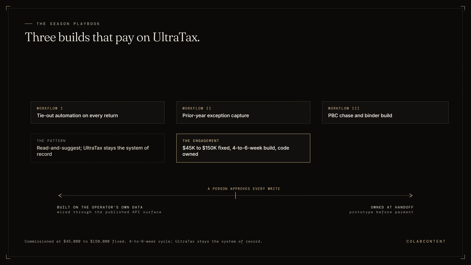 The three AI workflows ColabContent builds on UltraTax for mid-market CPA firms: tie-out automation on every return, prior-year exception capture, and PBC chase with binder build
