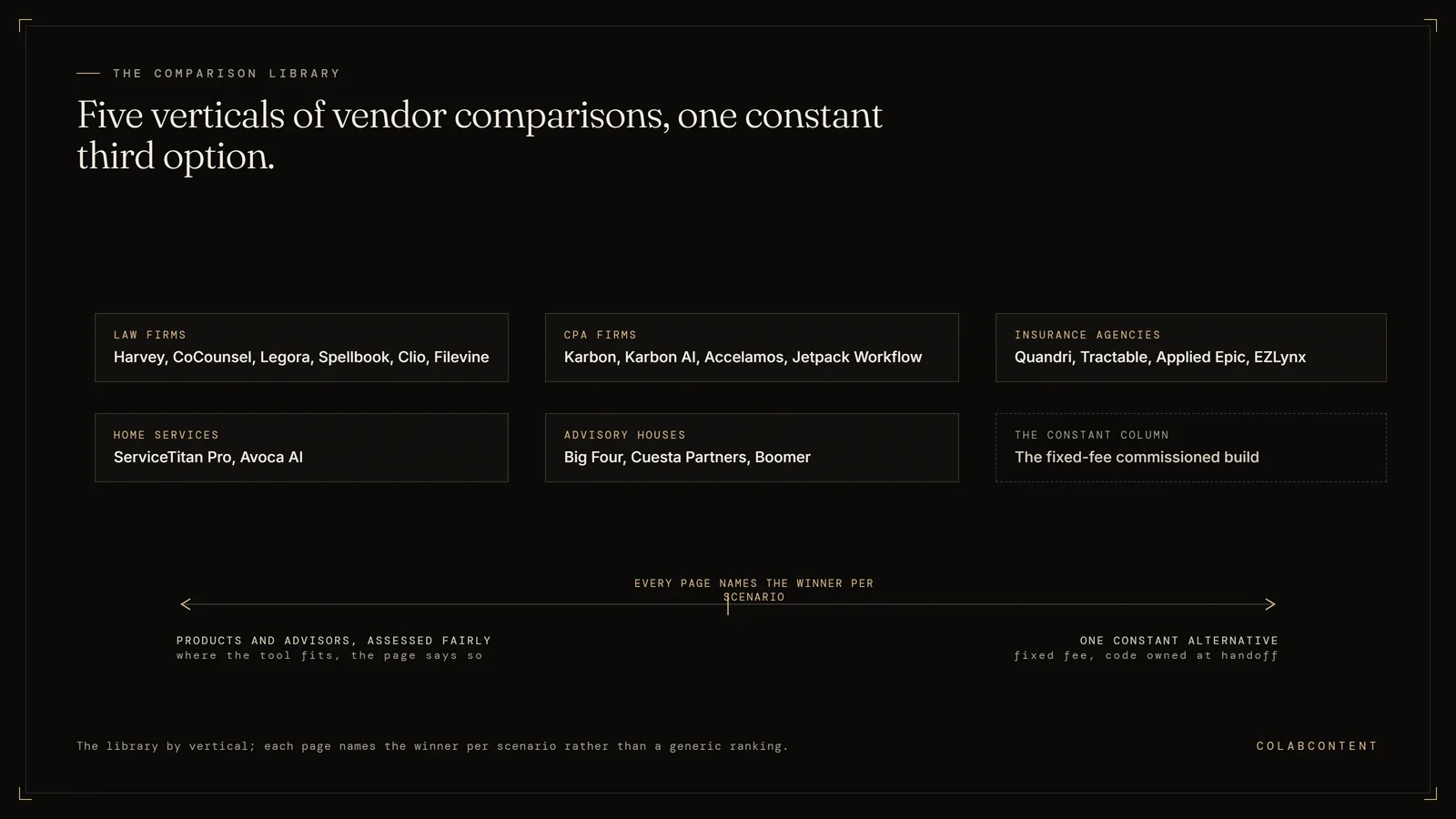 Map of ColabContent's vendor comparison library across five verticals: legal AI, CPA practice software, insurance automation, home services platforms, and advisory houses, each compared against a fixed-fee commissioned build
