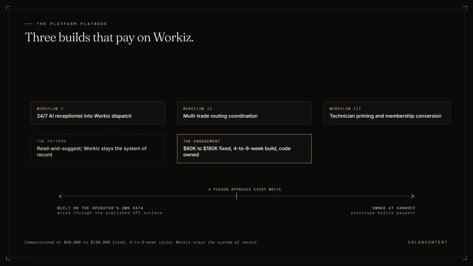 The three AI workflows ColabContent builds on Workiz for home services platforms: a 24/7 AI receptionist wired into dispatch, multi-trade routing coordination, and technician priming with membership conversion